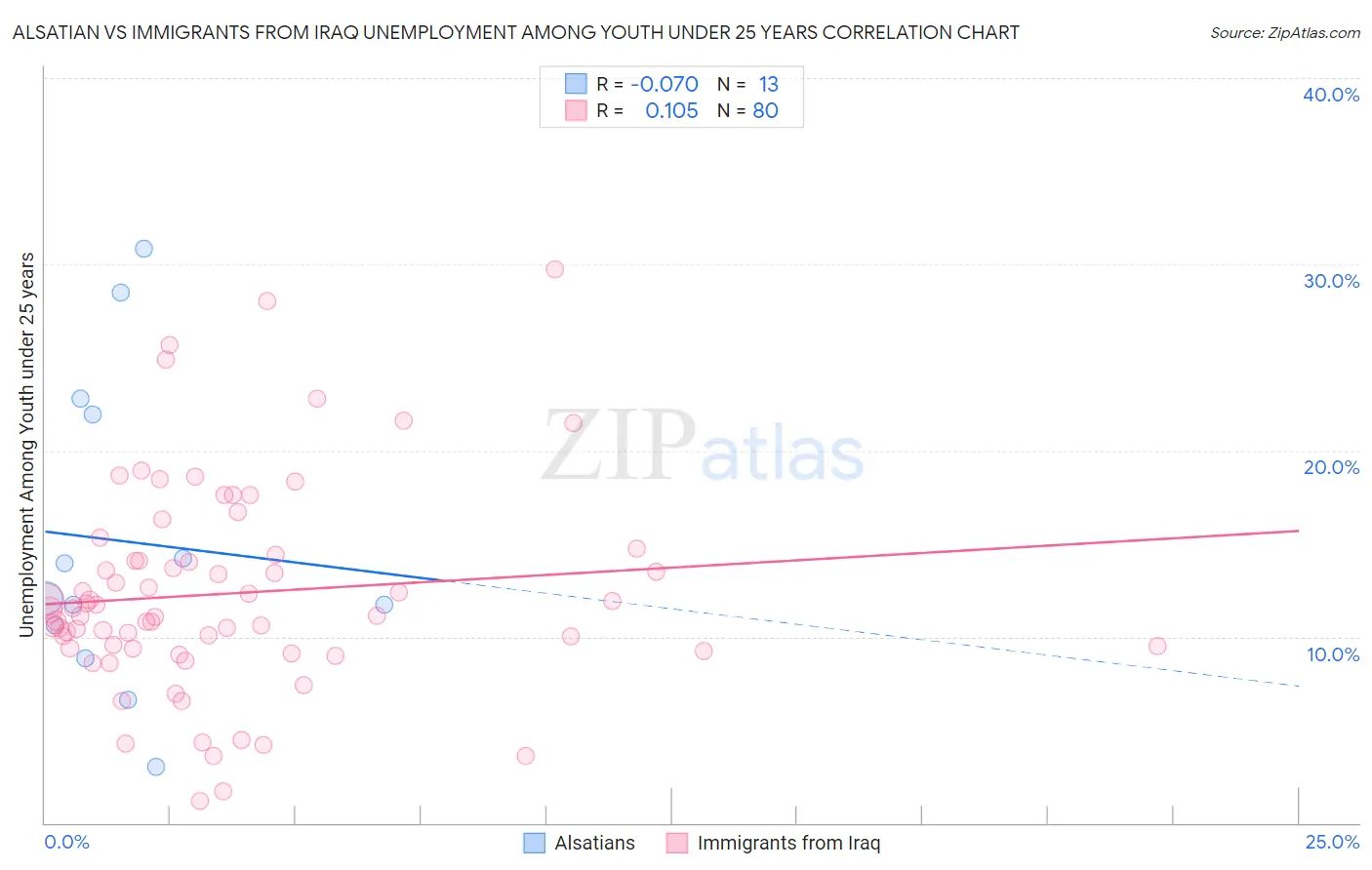 Alsatian vs Immigrants from Iraq Unemployment Among Youth under 25 years