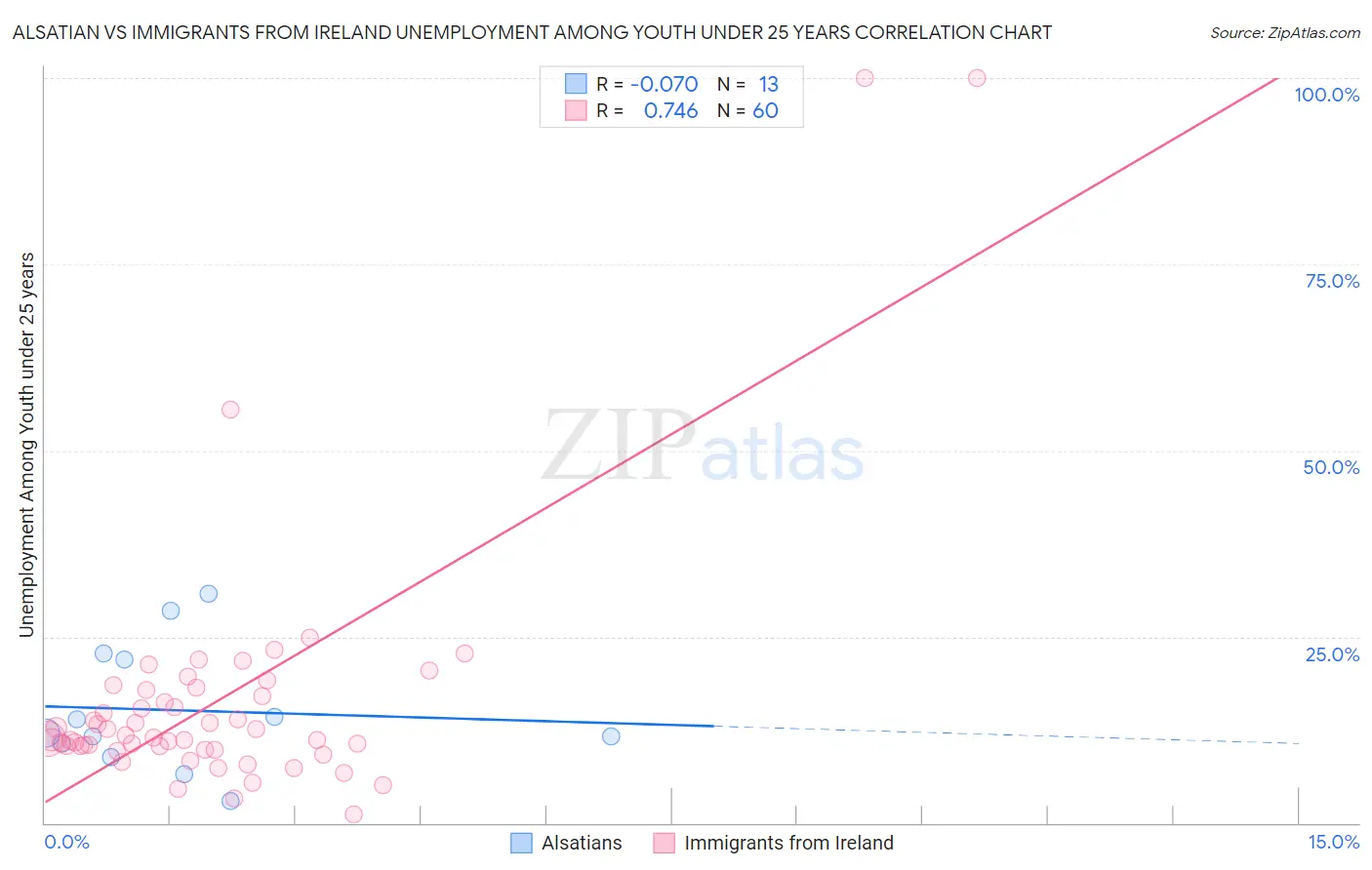 Alsatian vs Immigrants from Ireland Unemployment Among Youth under 25 years