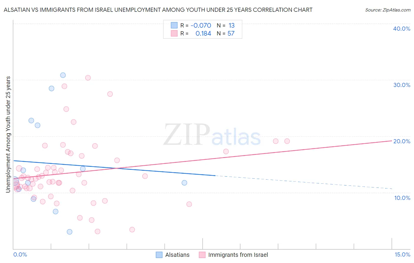 Alsatian vs Immigrants from Israel Unemployment Among Youth under 25 years