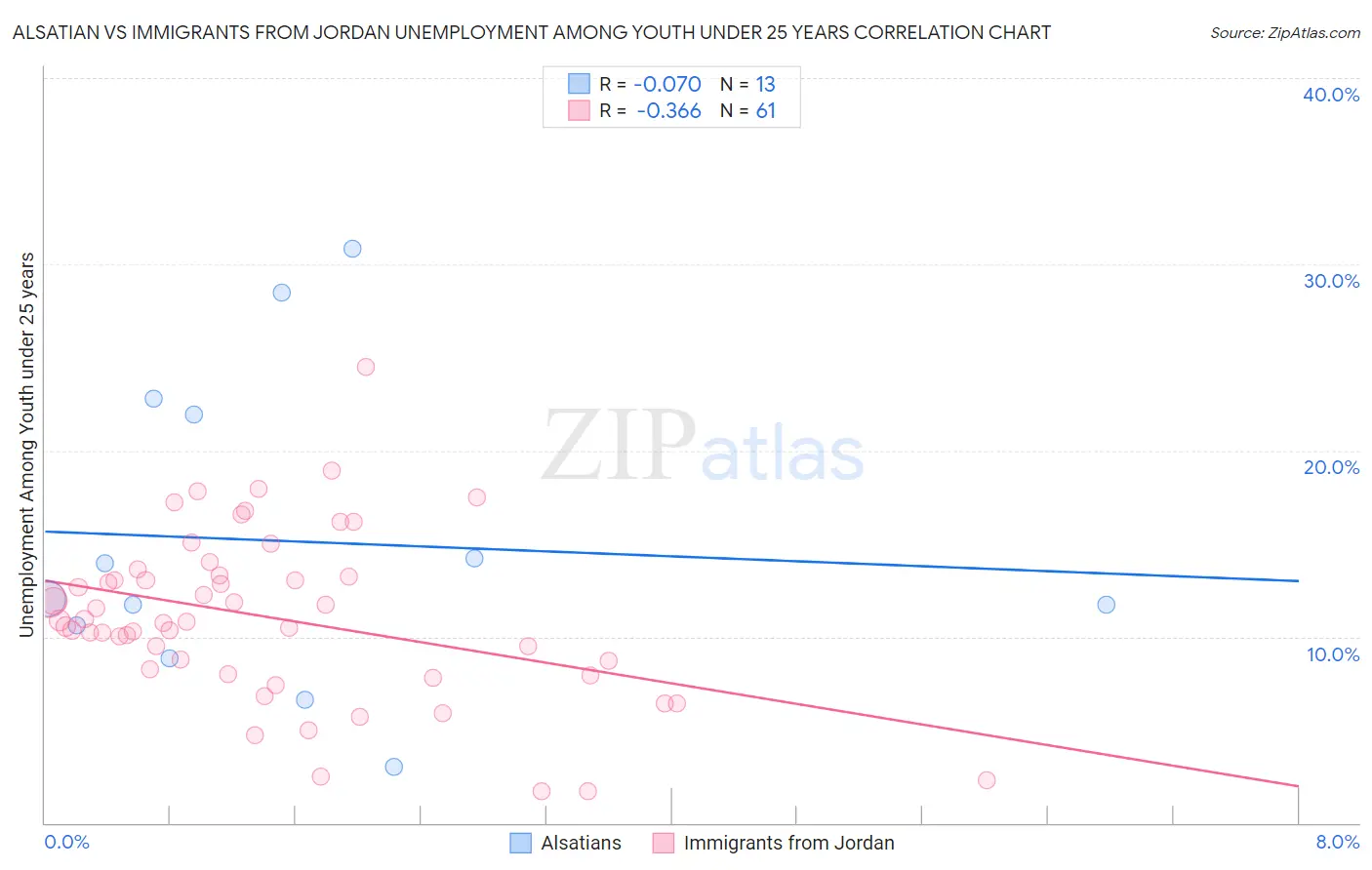 Alsatian vs Immigrants from Jordan Unemployment Among Youth under 25 years