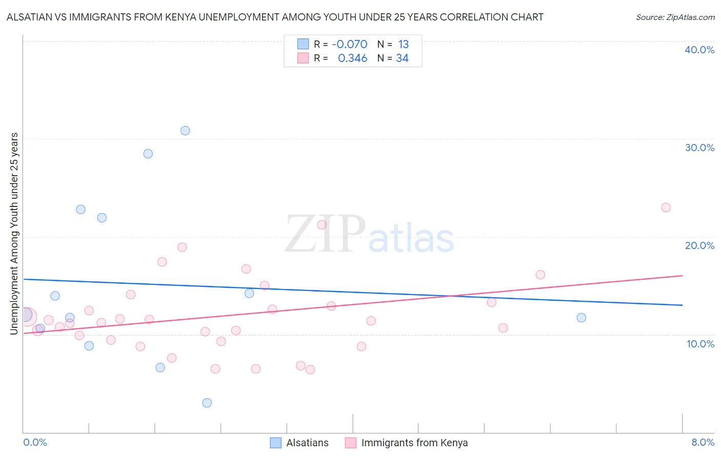 Alsatian vs Immigrants from Kenya Unemployment Among Youth under 25 years