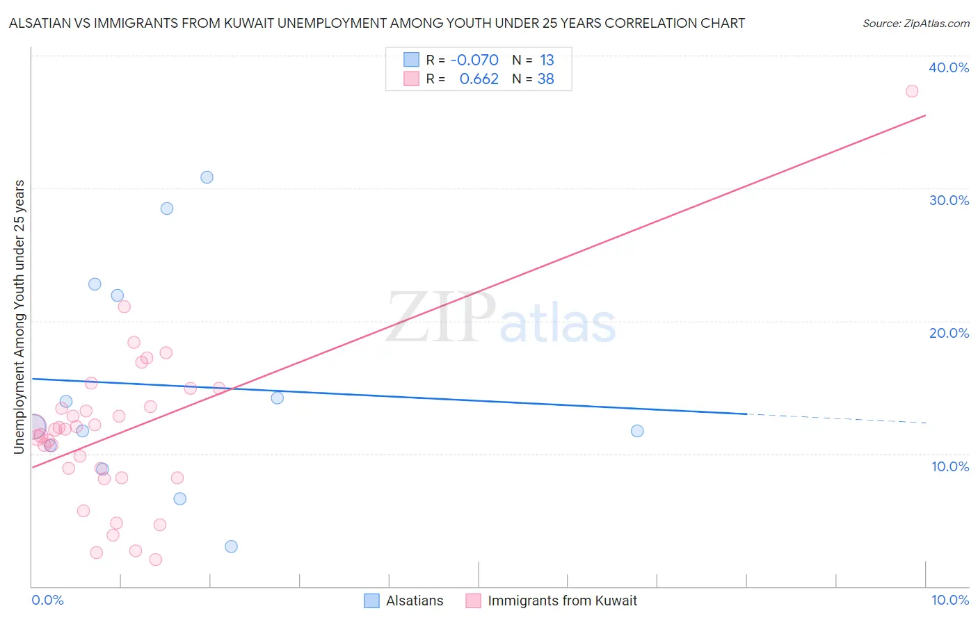 Alsatian vs Immigrants from Kuwait Unemployment Among Youth under 25 years