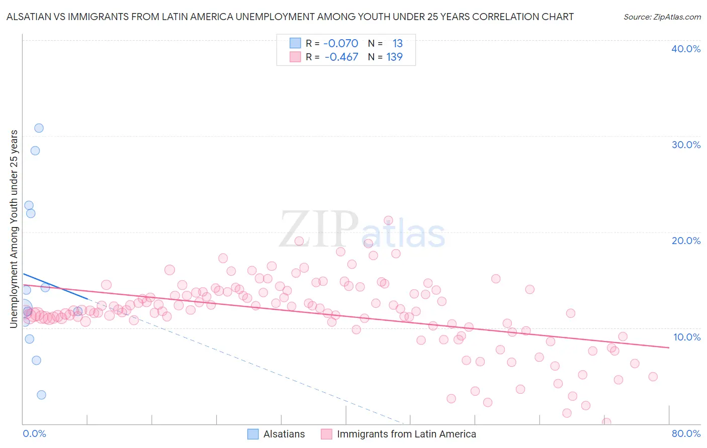 Alsatian vs Immigrants from Latin America Unemployment Among Youth under 25 years