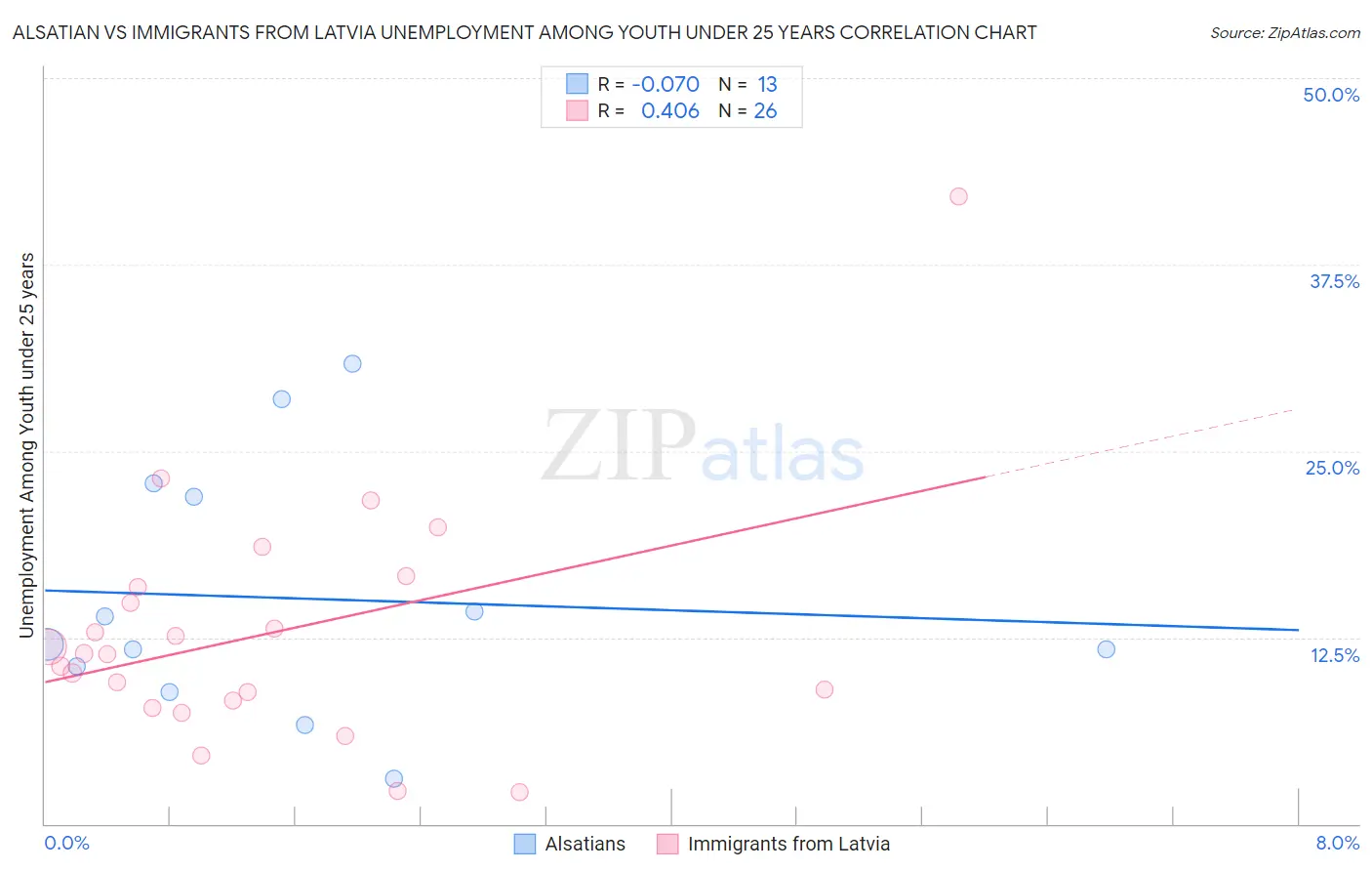 Alsatian vs Immigrants from Latvia Unemployment Among Youth under 25 years