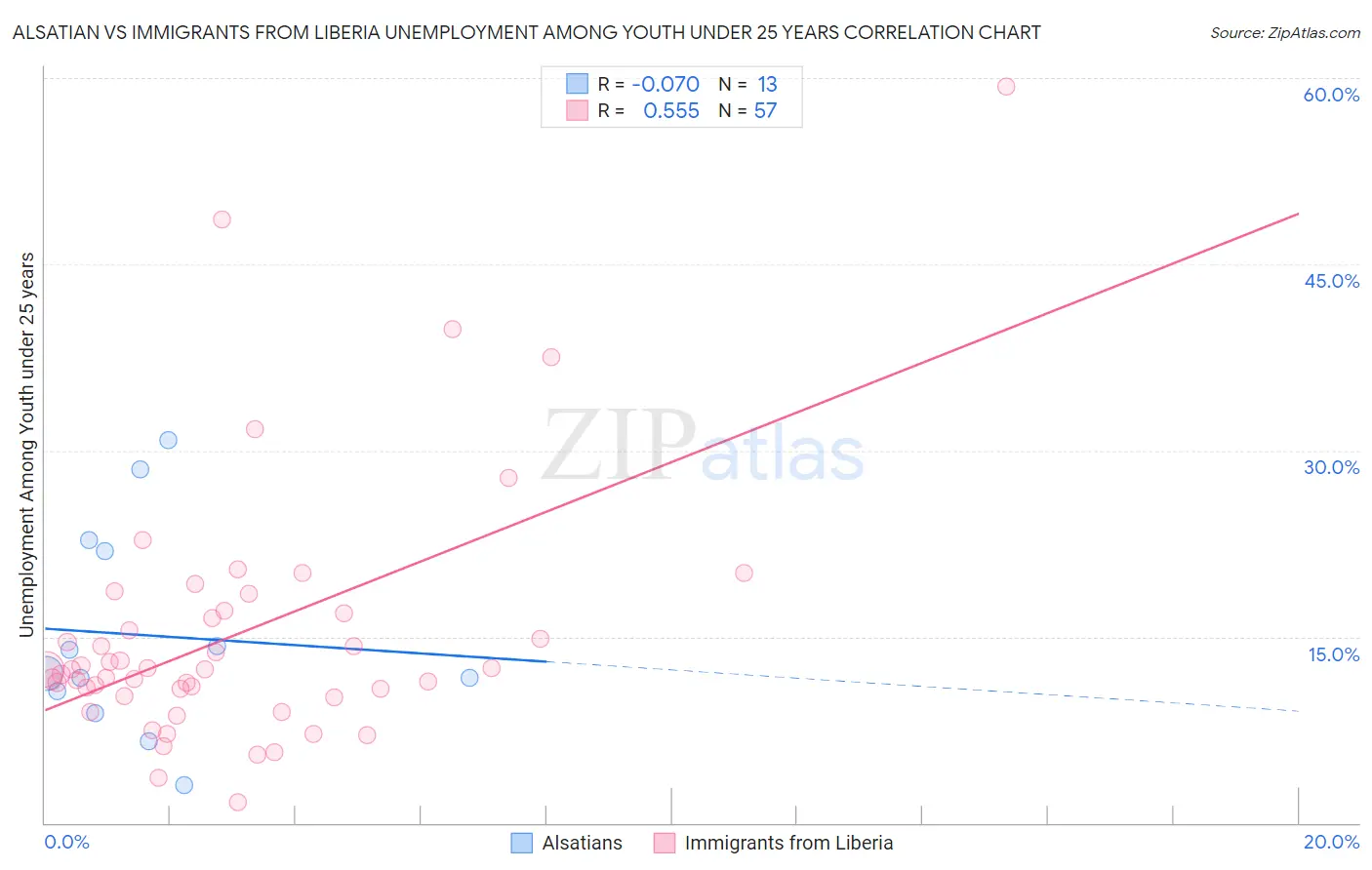 Alsatian vs Immigrants from Liberia Unemployment Among Youth under 25 years