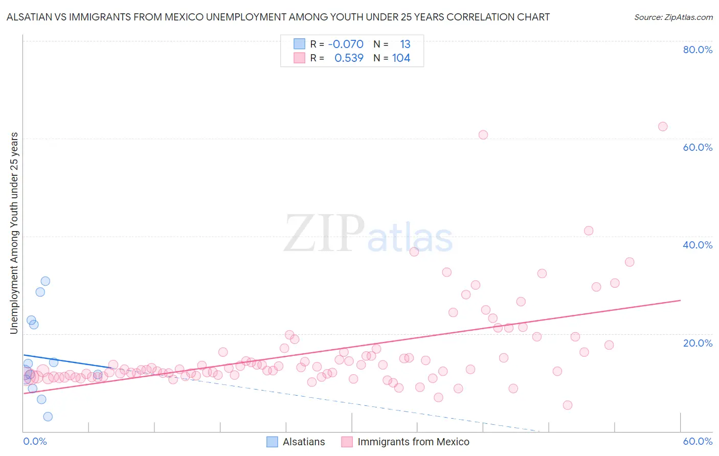 Alsatian vs Immigrants from Mexico Unemployment Among Youth under 25 years