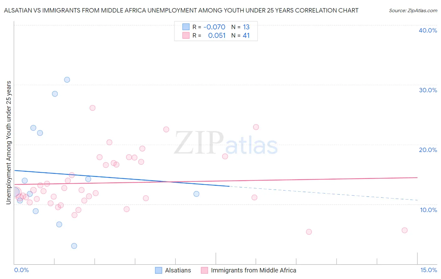 Alsatian vs Immigrants from Middle Africa Unemployment Among Youth under 25 years