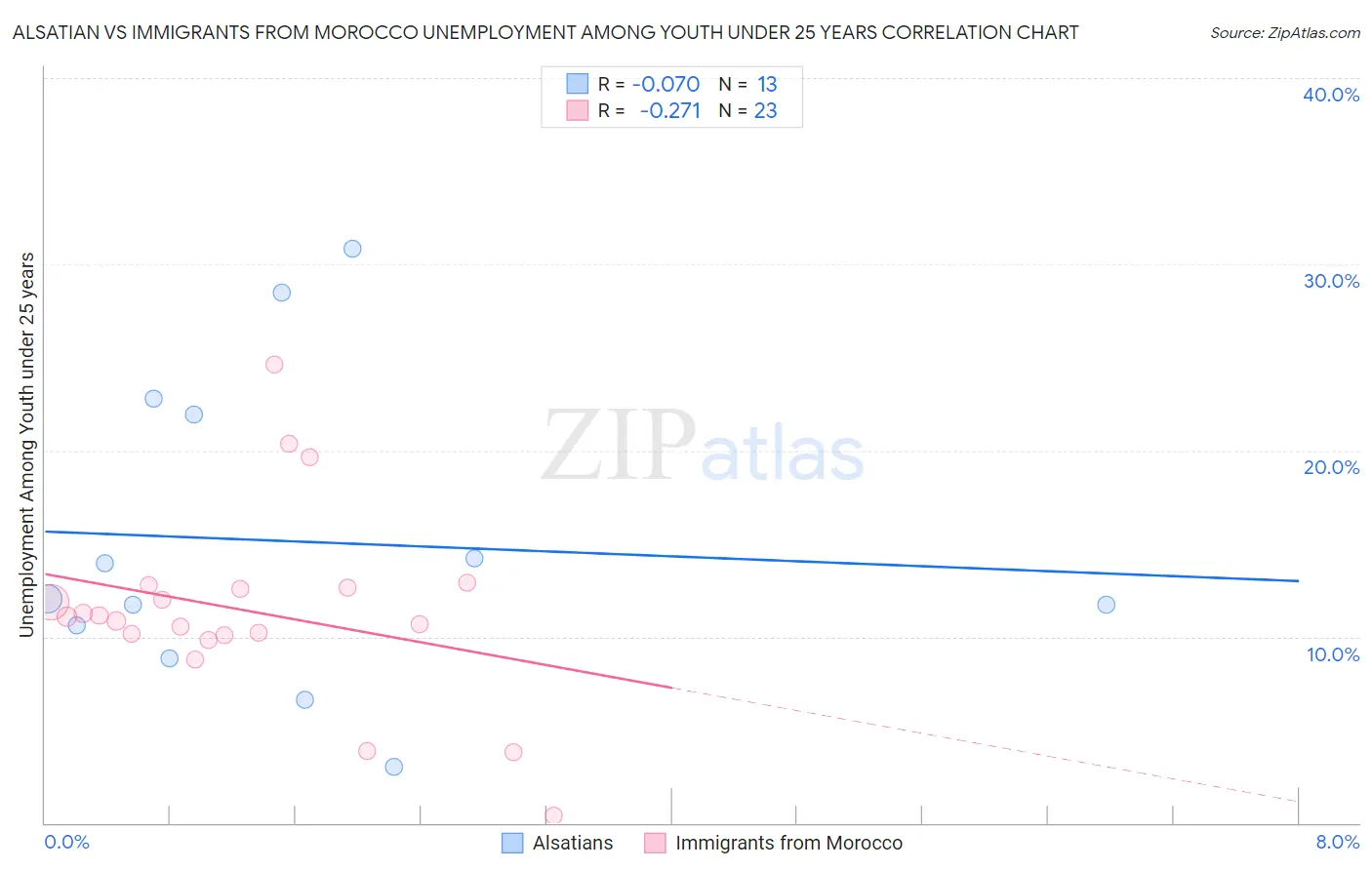 Alsatian vs Immigrants from Morocco Unemployment Among Youth under 25 years