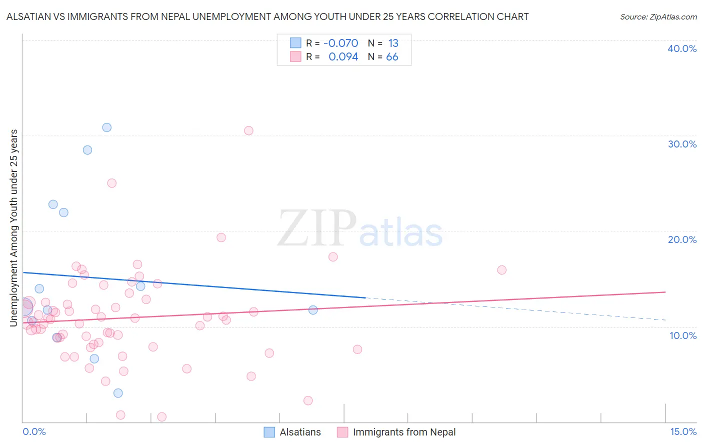 Alsatian vs Immigrants from Nepal Unemployment Among Youth under 25 years