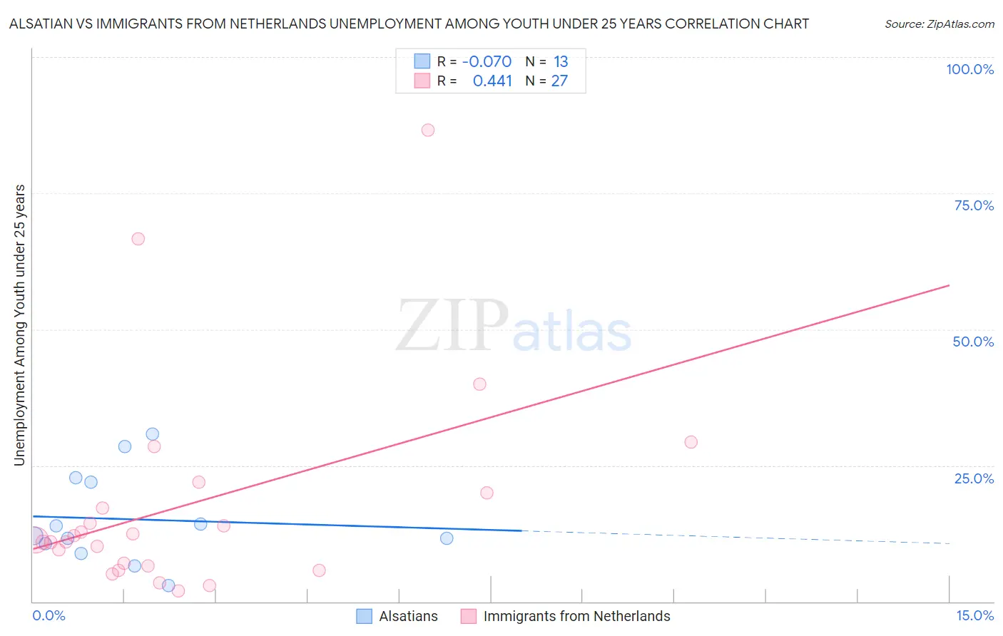 Alsatian vs Immigrants from Netherlands Unemployment Among Youth under 25 years