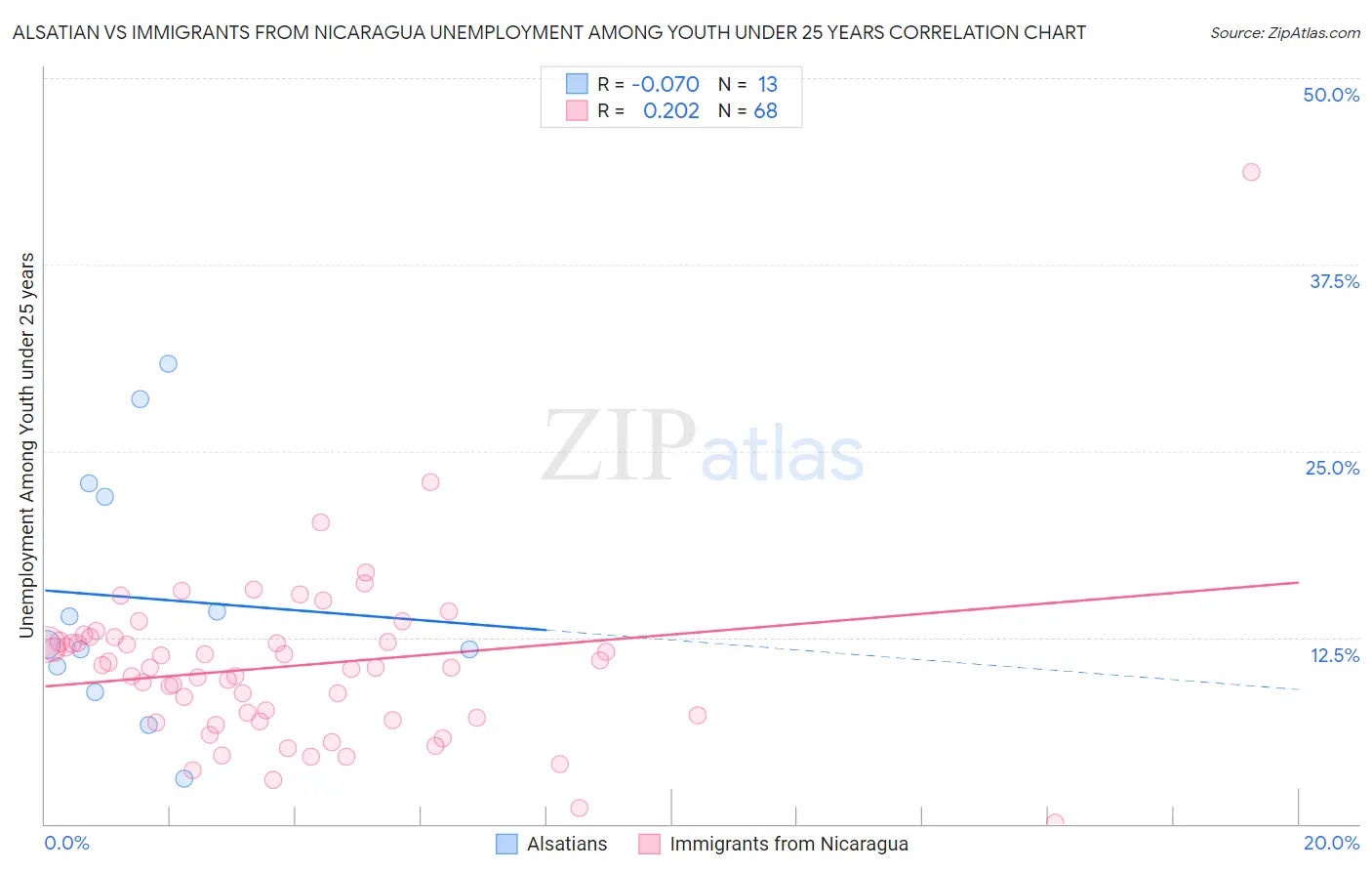 Alsatian vs Immigrants from Nicaragua Unemployment Among Youth under 25 years