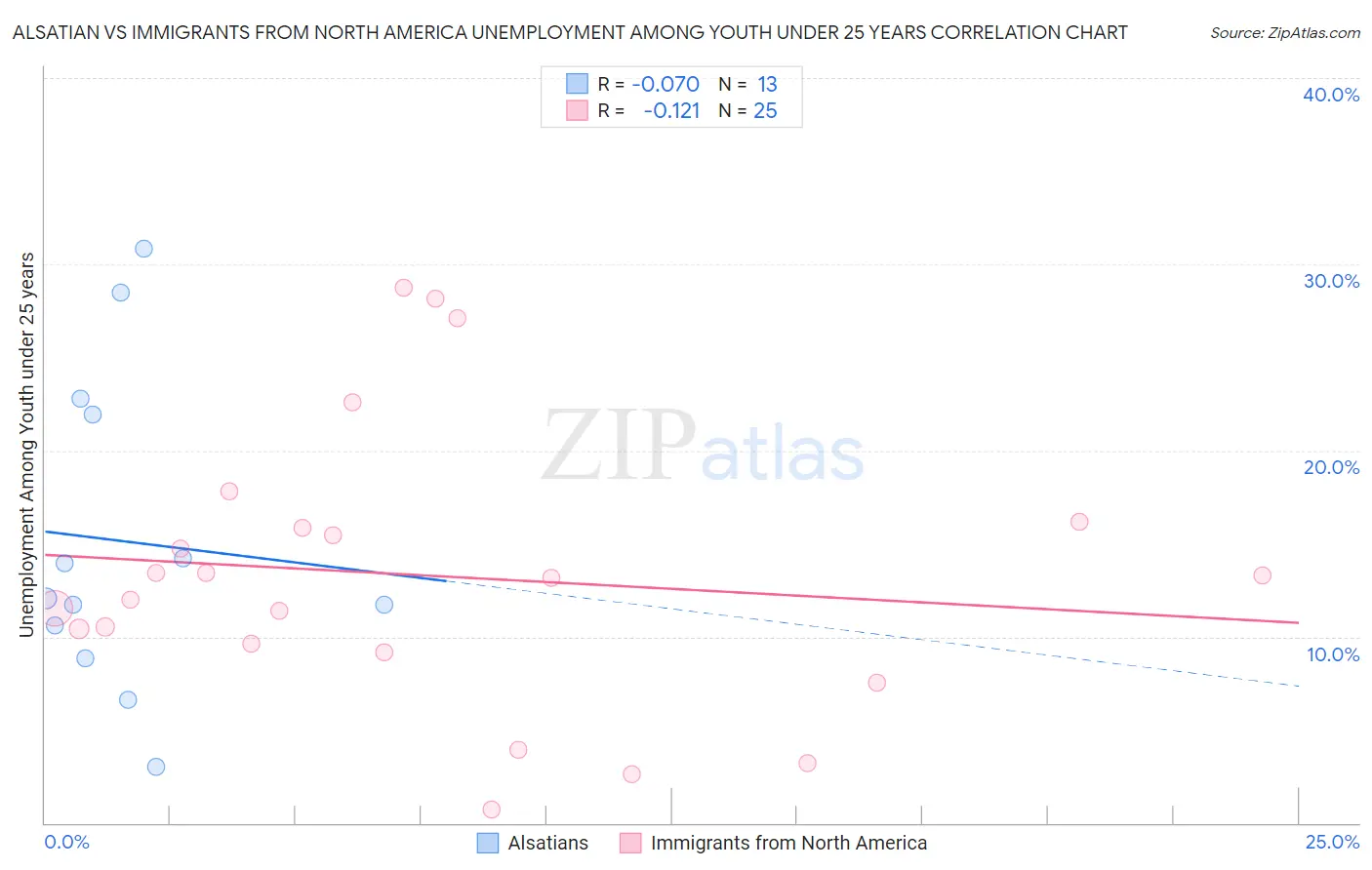 Alsatian vs Immigrants from North America Unemployment Among Youth under 25 years