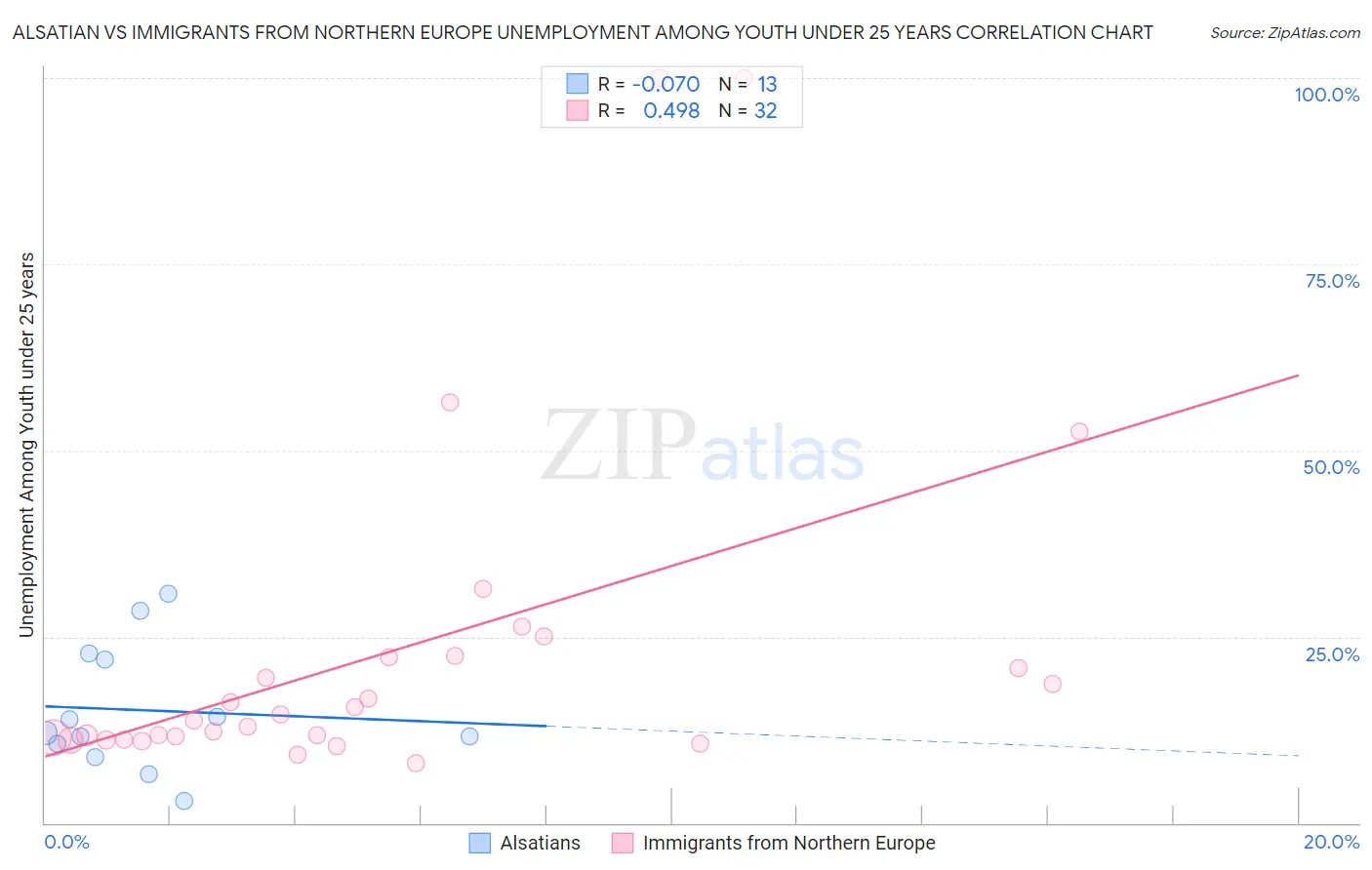 Alsatian vs Immigrants from Northern Europe Unemployment Among Youth under 25 years