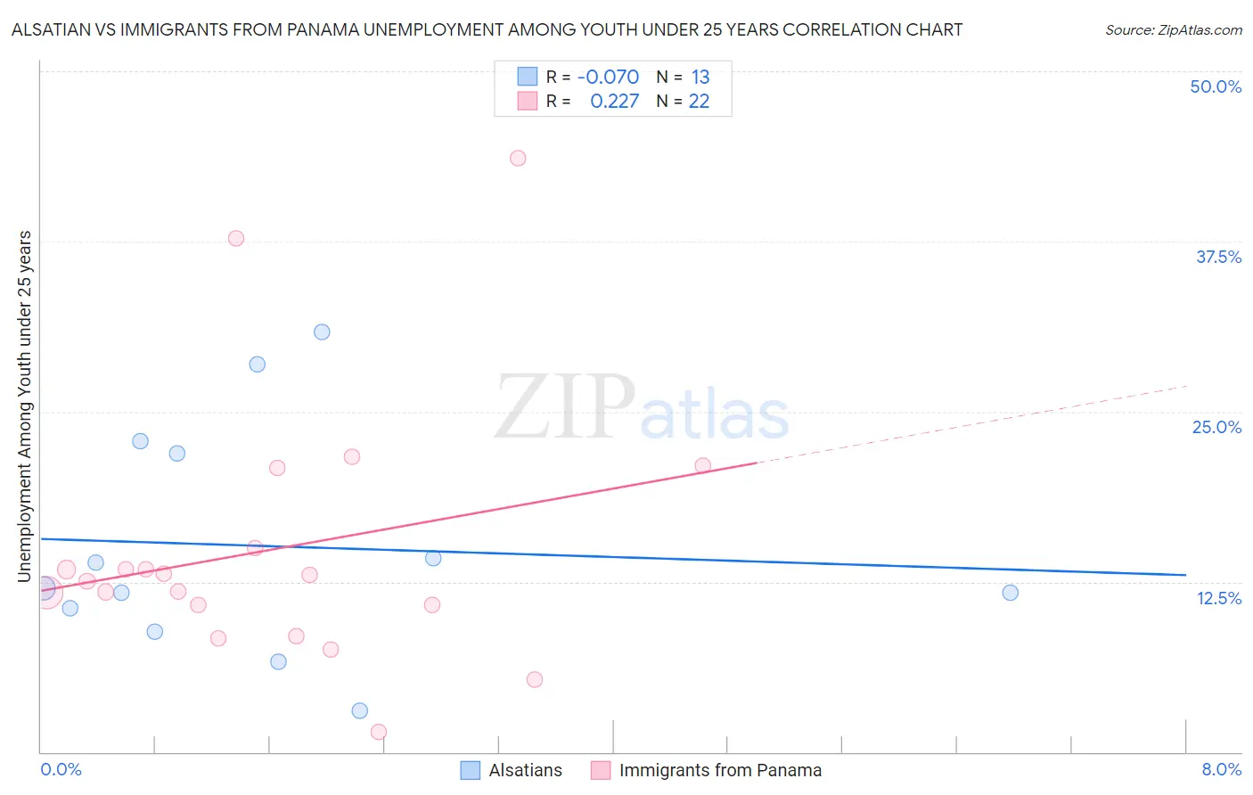 Alsatian vs Immigrants from Panama Unemployment Among Youth under 25 years