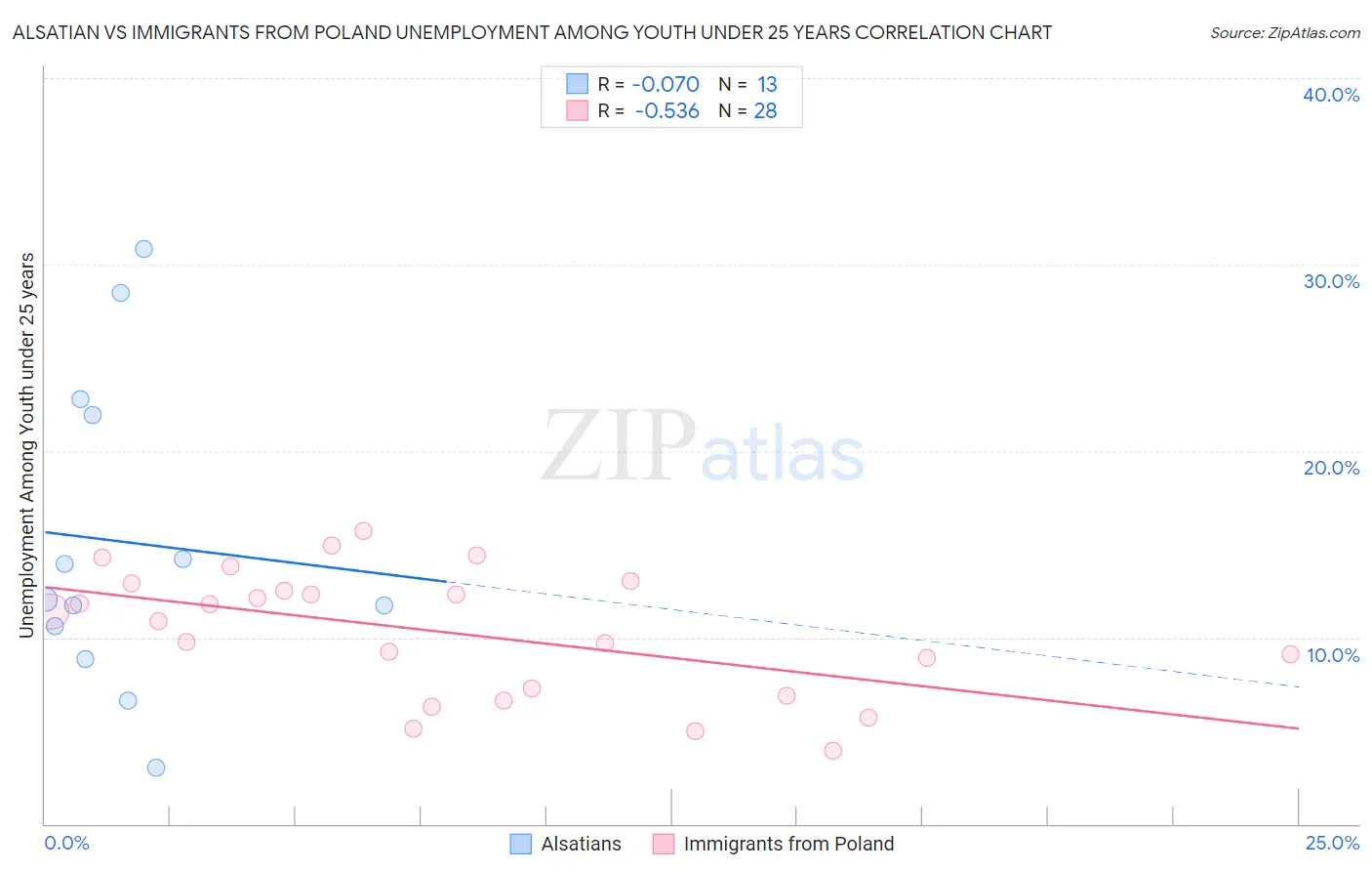 Alsatian vs Immigrants from Poland Unemployment Among Youth under 25 years