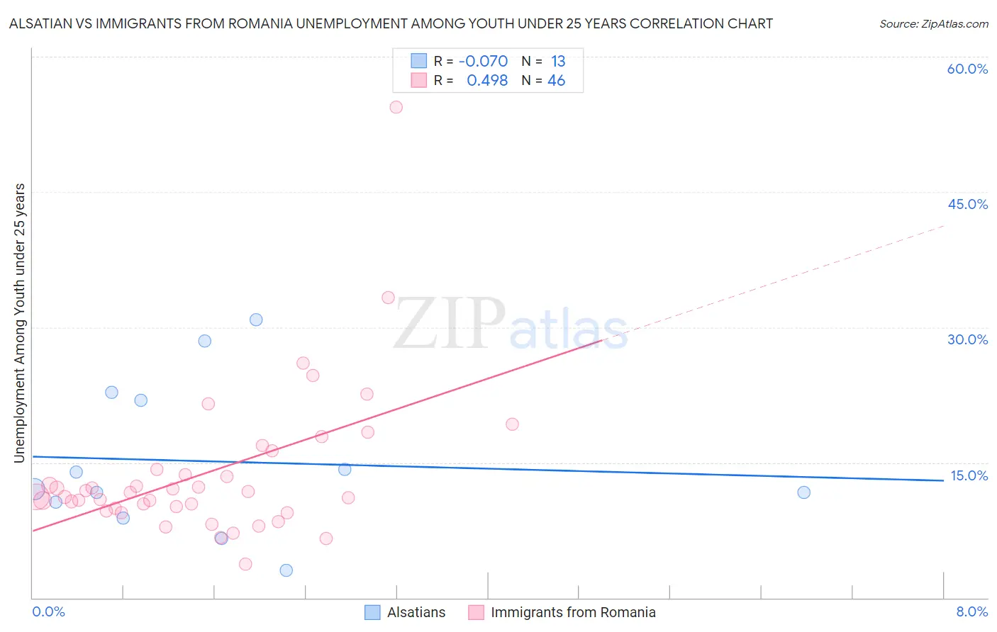 Alsatian vs Immigrants from Romania Unemployment Among Youth under 25 years