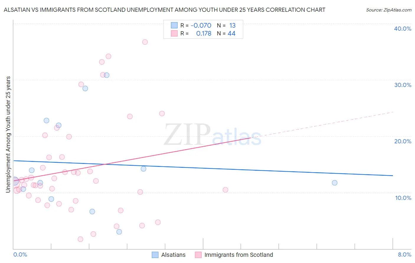 Alsatian vs Immigrants from Scotland Unemployment Among Youth under 25 years