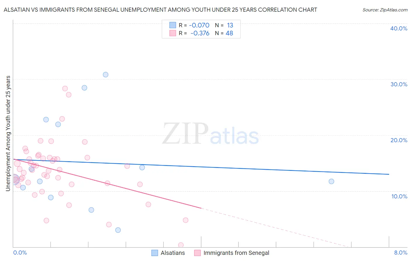 Alsatian vs Immigrants from Senegal Unemployment Among Youth under 25 years
