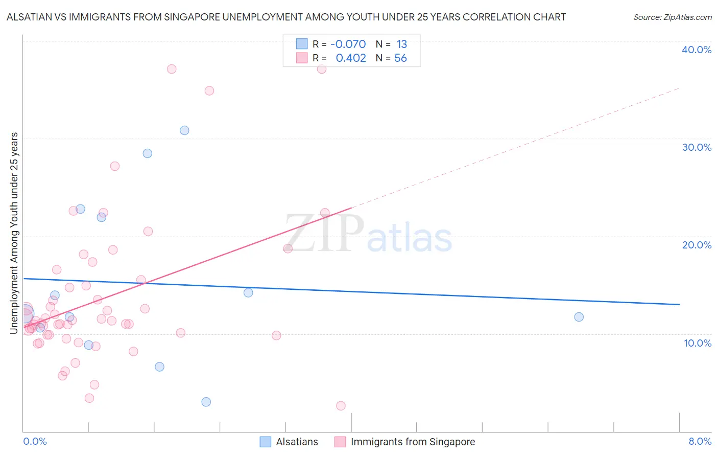 Alsatian vs Immigrants from Singapore Unemployment Among Youth under 25 years