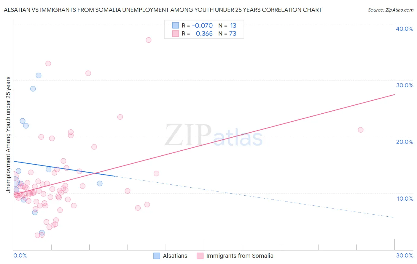 Alsatian vs Immigrants from Somalia Unemployment Among Youth under 25 years