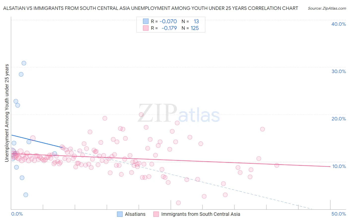 Alsatian vs Immigrants from South Central Asia Unemployment Among Youth under 25 years