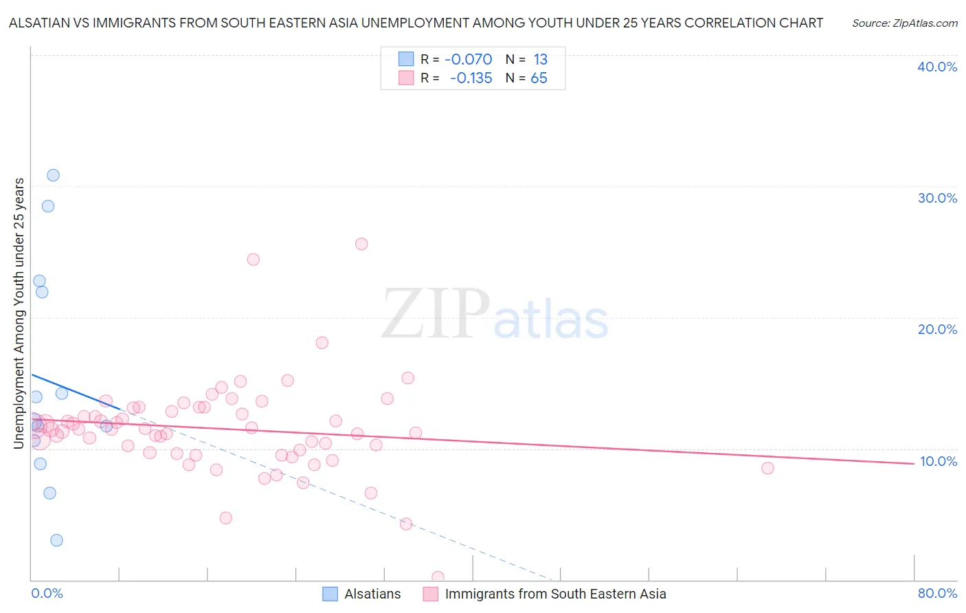 Alsatian vs Immigrants from South Eastern Asia Unemployment Among Youth under 25 years