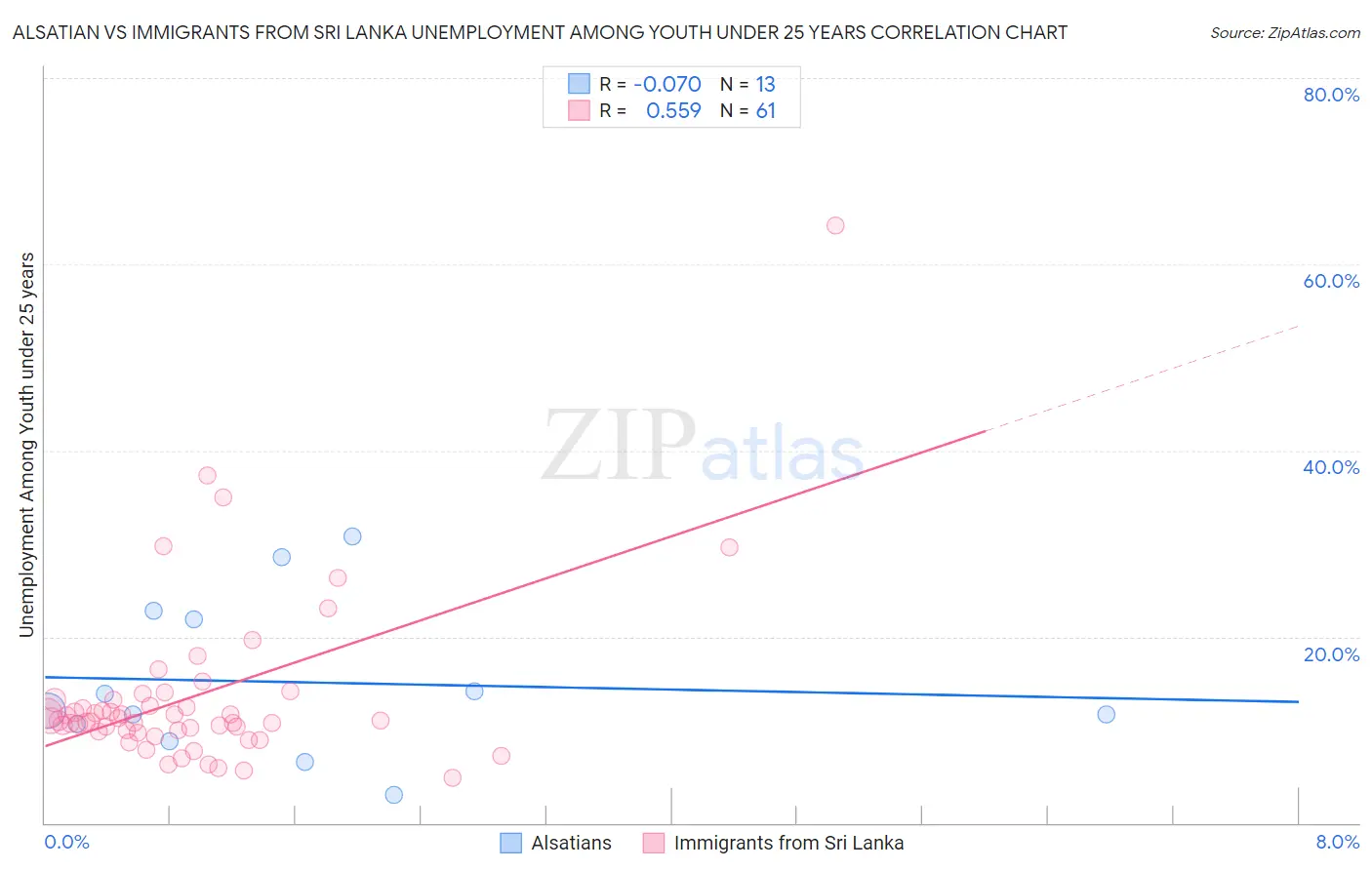 Alsatian vs Immigrants from Sri Lanka Unemployment Among Youth under 25 years