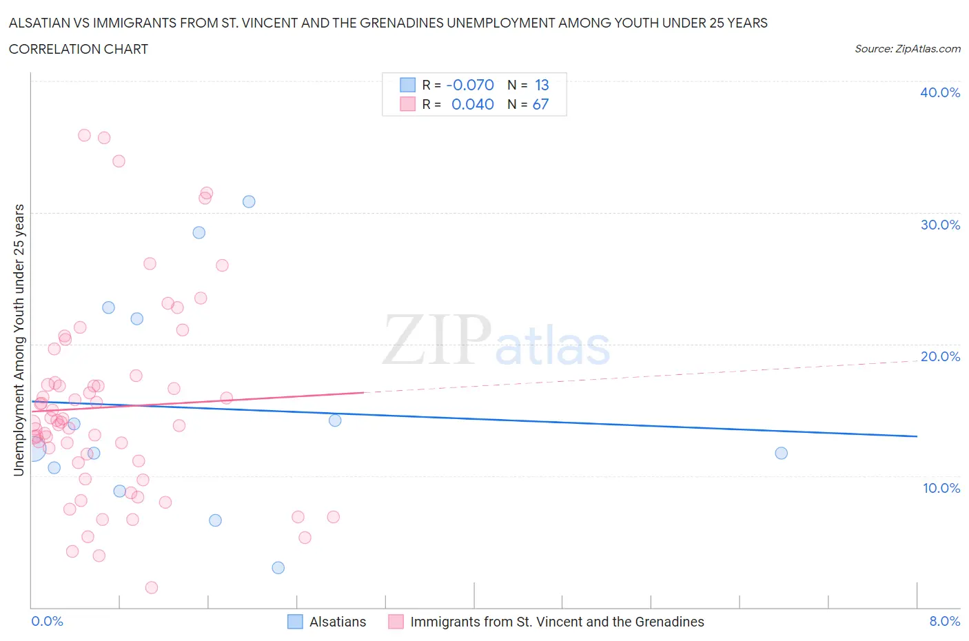 Alsatian vs Immigrants from St. Vincent and the Grenadines Unemployment Among Youth under 25 years