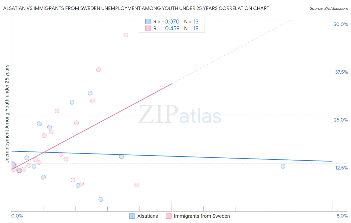 Alsatian vs Immigrants from Sweden Unemployment Among Youth under 25 years