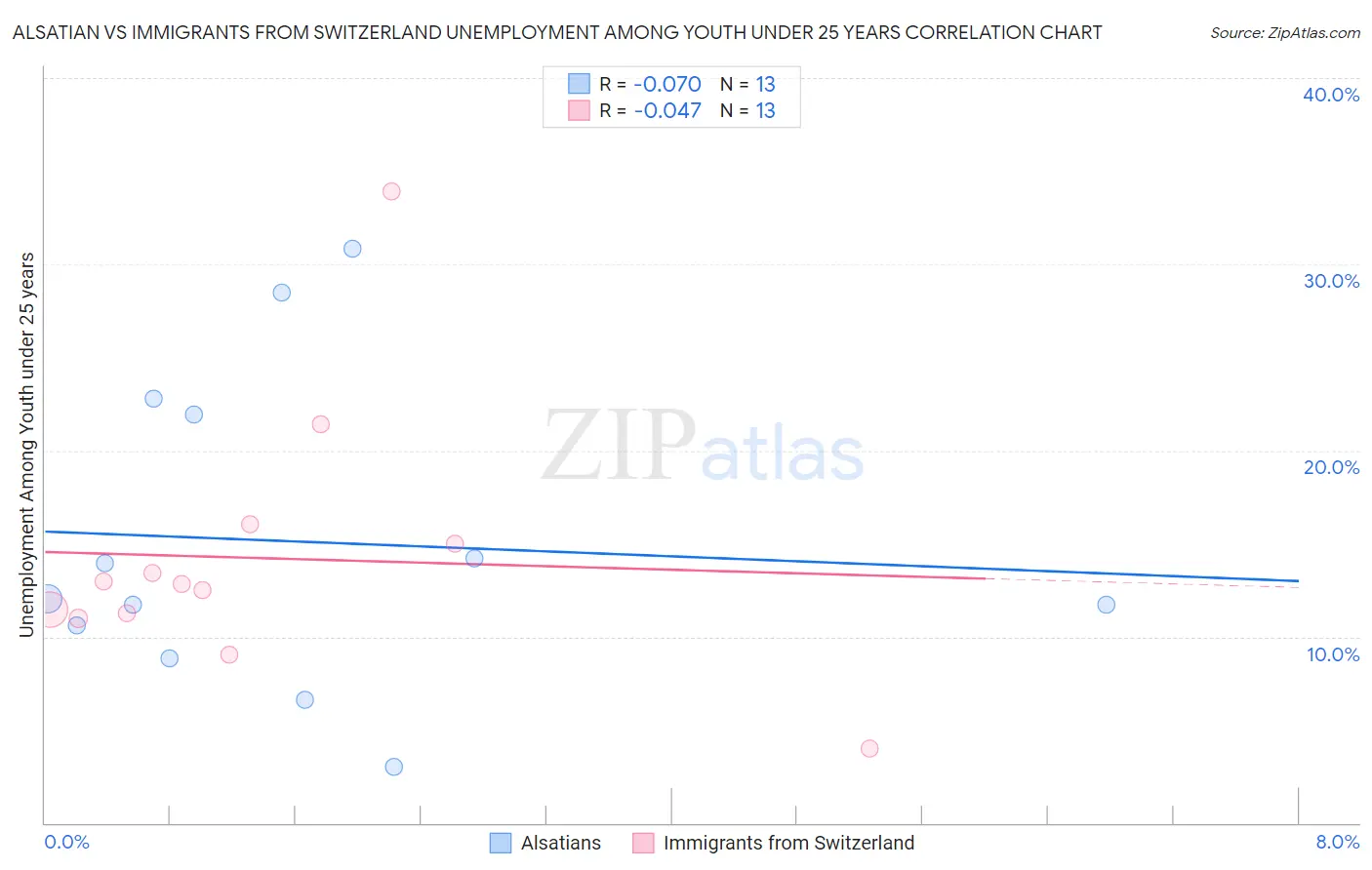 Alsatian vs Immigrants from Switzerland Unemployment Among Youth under 25 years