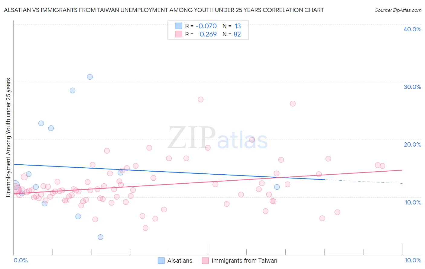 Alsatian vs Immigrants from Taiwan Unemployment Among Youth under 25 years