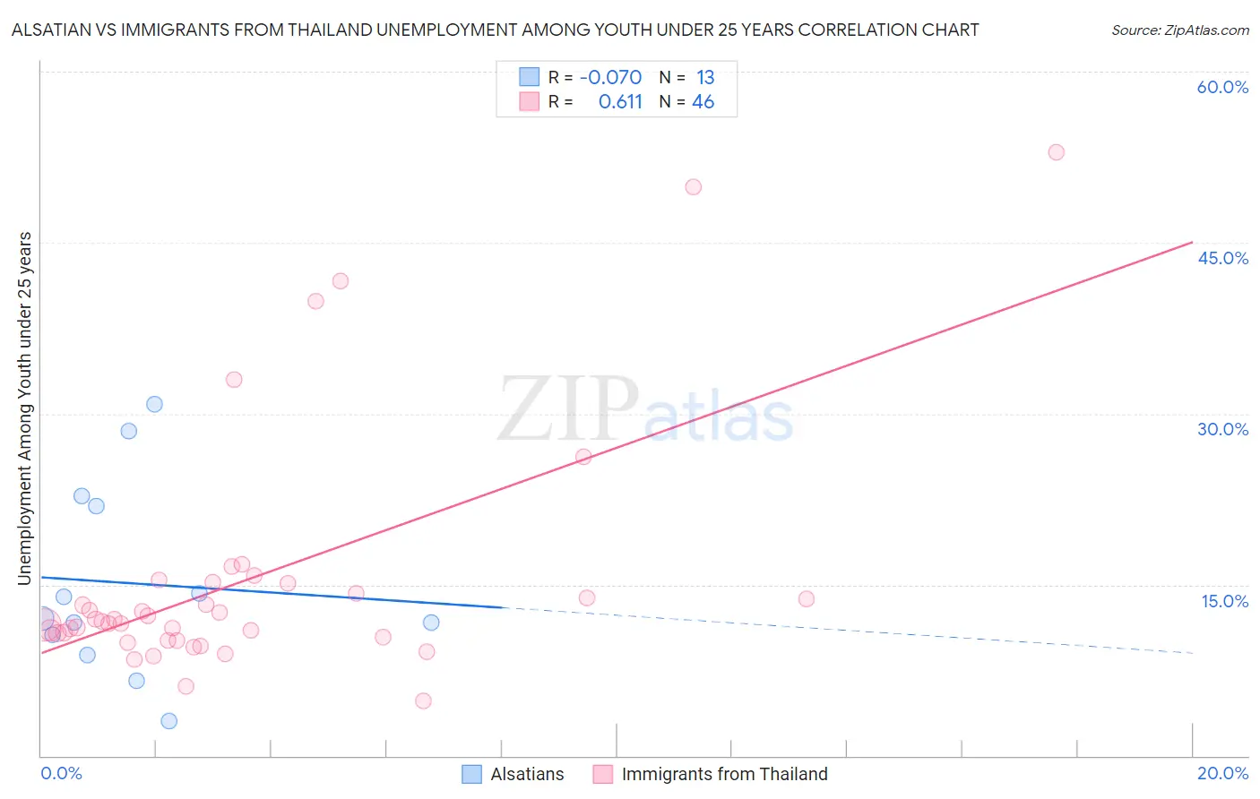 Alsatian vs Immigrants from Thailand Unemployment Among Youth under 25 years