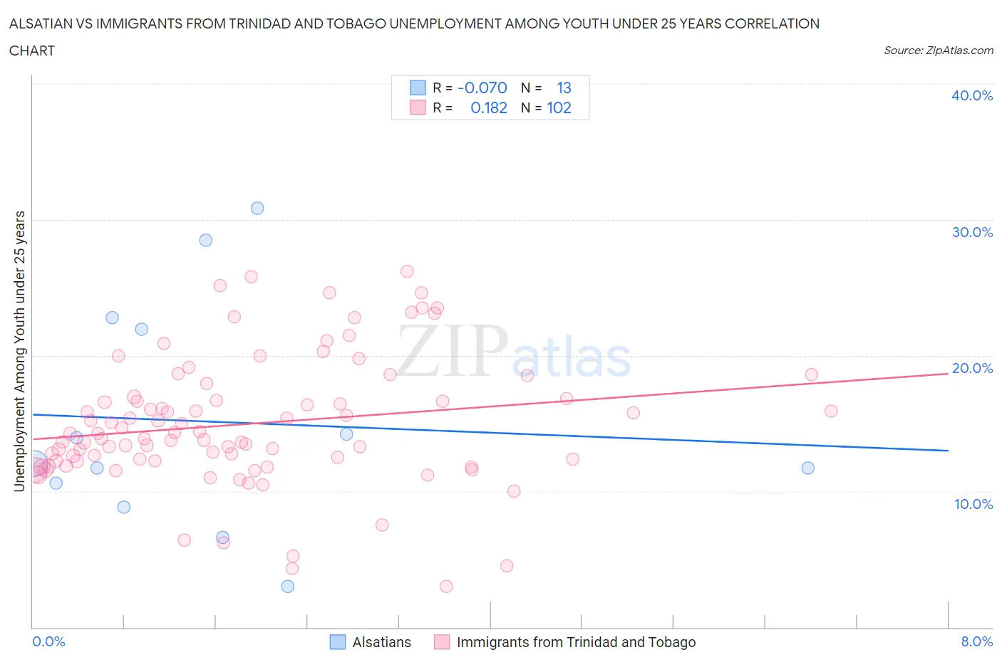 Alsatian vs Immigrants from Trinidad and Tobago Unemployment Among Youth under 25 years