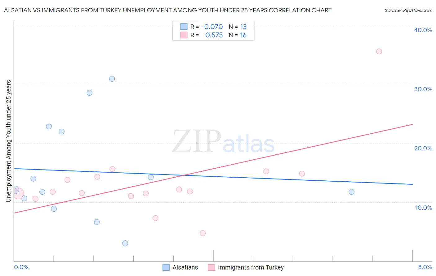 Alsatian vs Immigrants from Turkey Unemployment Among Youth under 25 years