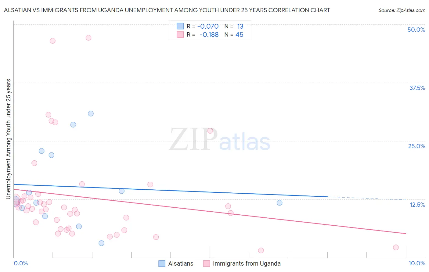 Alsatian vs Immigrants from Uganda Unemployment Among Youth under 25 years