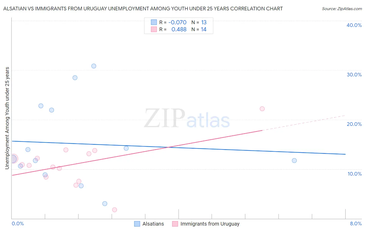 Alsatian vs Immigrants from Uruguay Unemployment Among Youth under 25 years