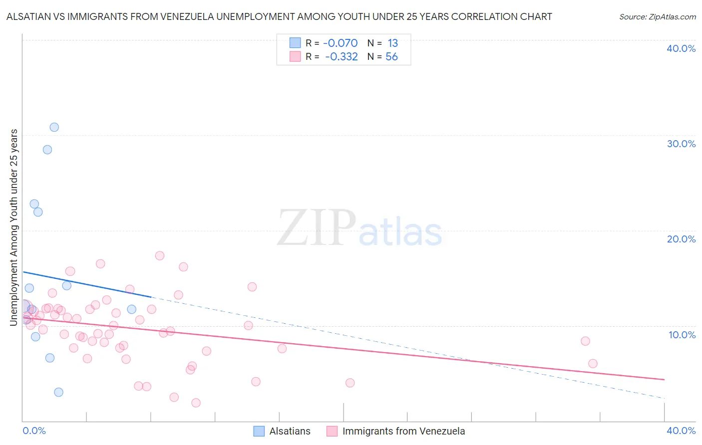 Alsatian vs Immigrants from Venezuela Unemployment Among Youth under 25 years