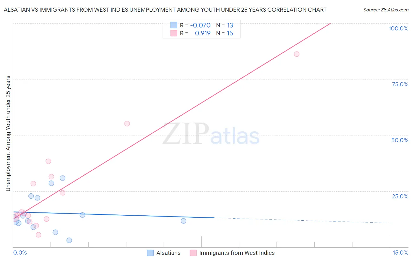 Alsatian vs Immigrants from West Indies Unemployment Among Youth under 25 years