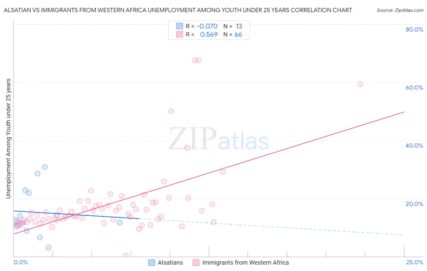 Alsatian vs Immigrants from Western Africa Unemployment Among Youth under 25 years