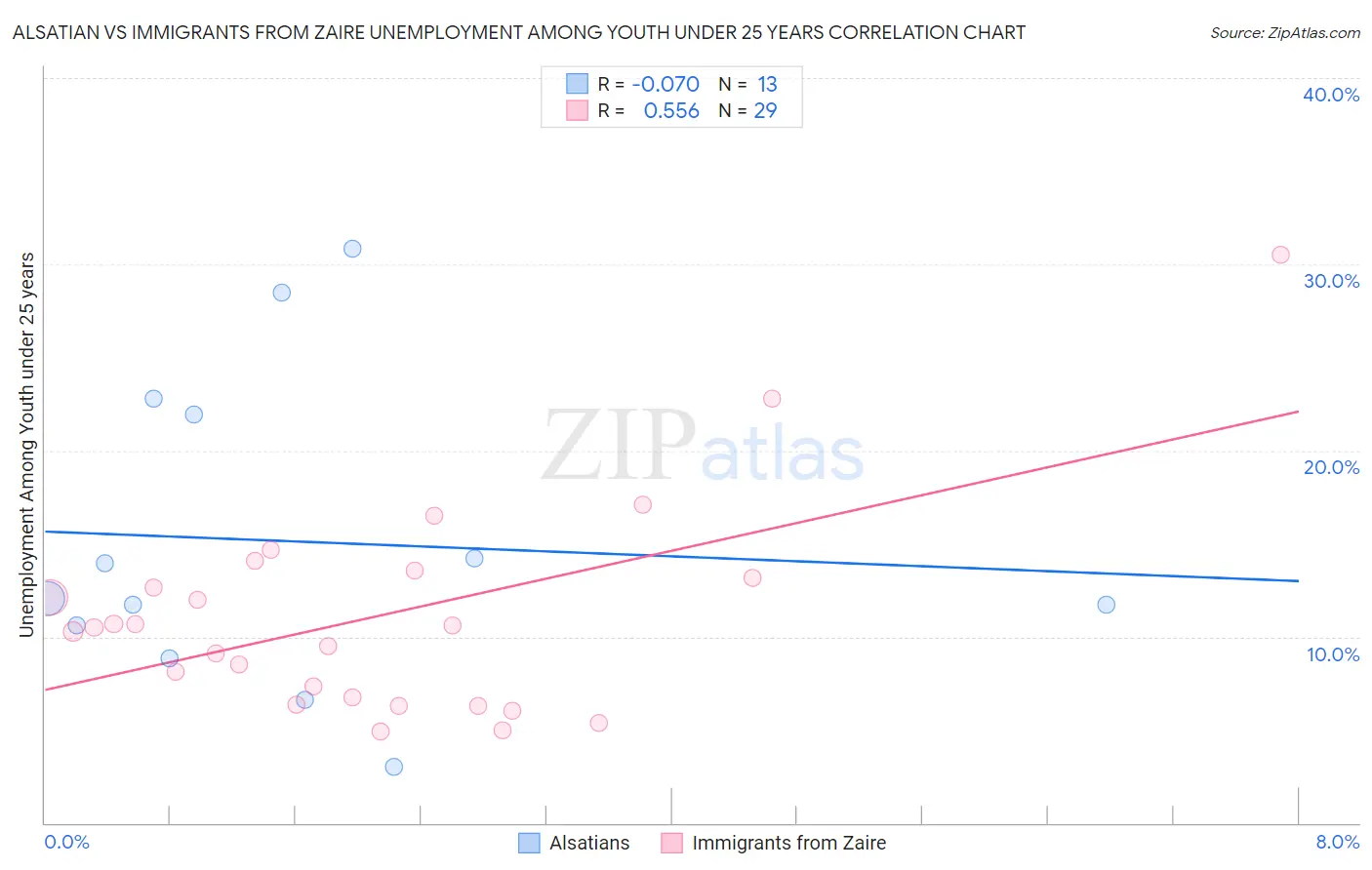 Alsatian vs Immigrants from Zaire Unemployment Among Youth under 25 years