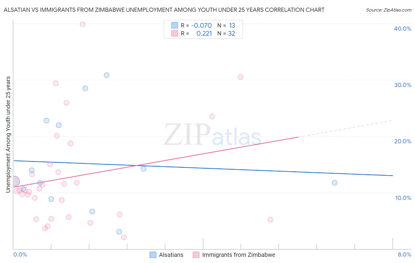 Alsatian vs Immigrants from Zimbabwe Unemployment Among Youth under 25 years