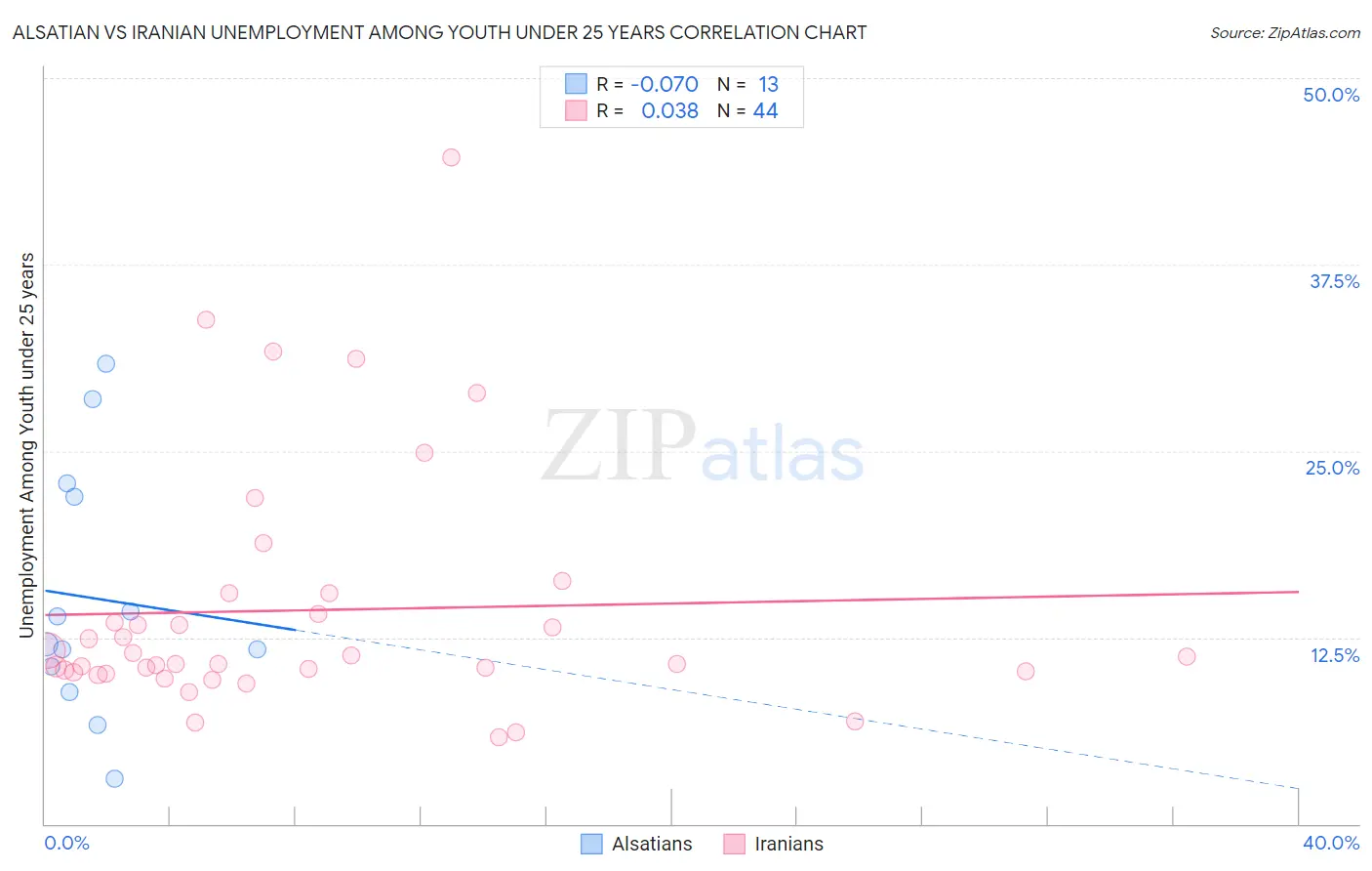 Alsatian vs Iranian Unemployment Among Youth under 25 years