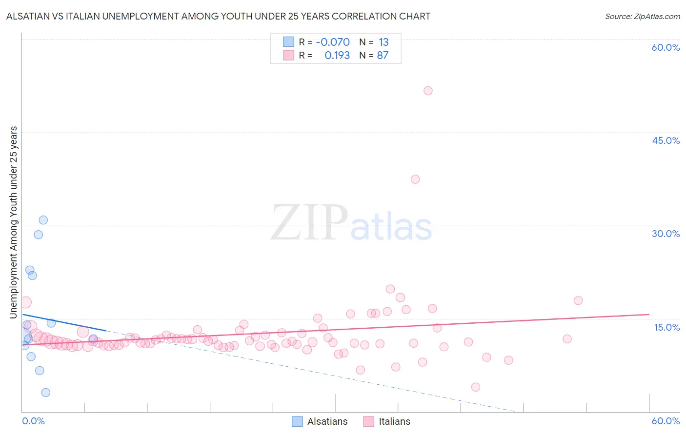 Alsatian vs Italian Unemployment Among Youth under 25 years