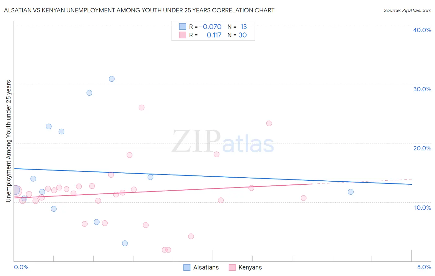 Alsatian vs Kenyan Unemployment Among Youth under 25 years