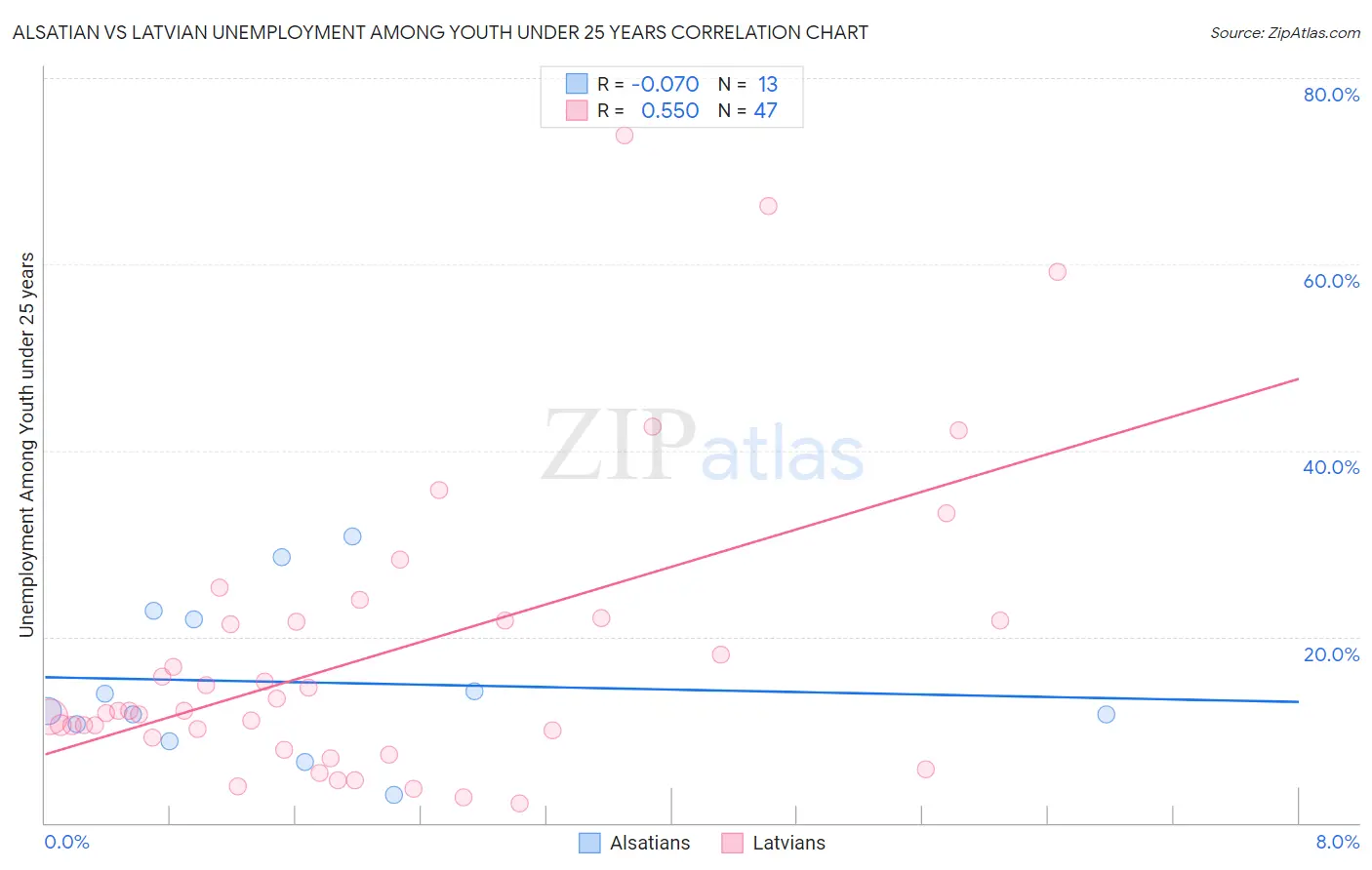 Alsatian vs Latvian Unemployment Among Youth under 25 years