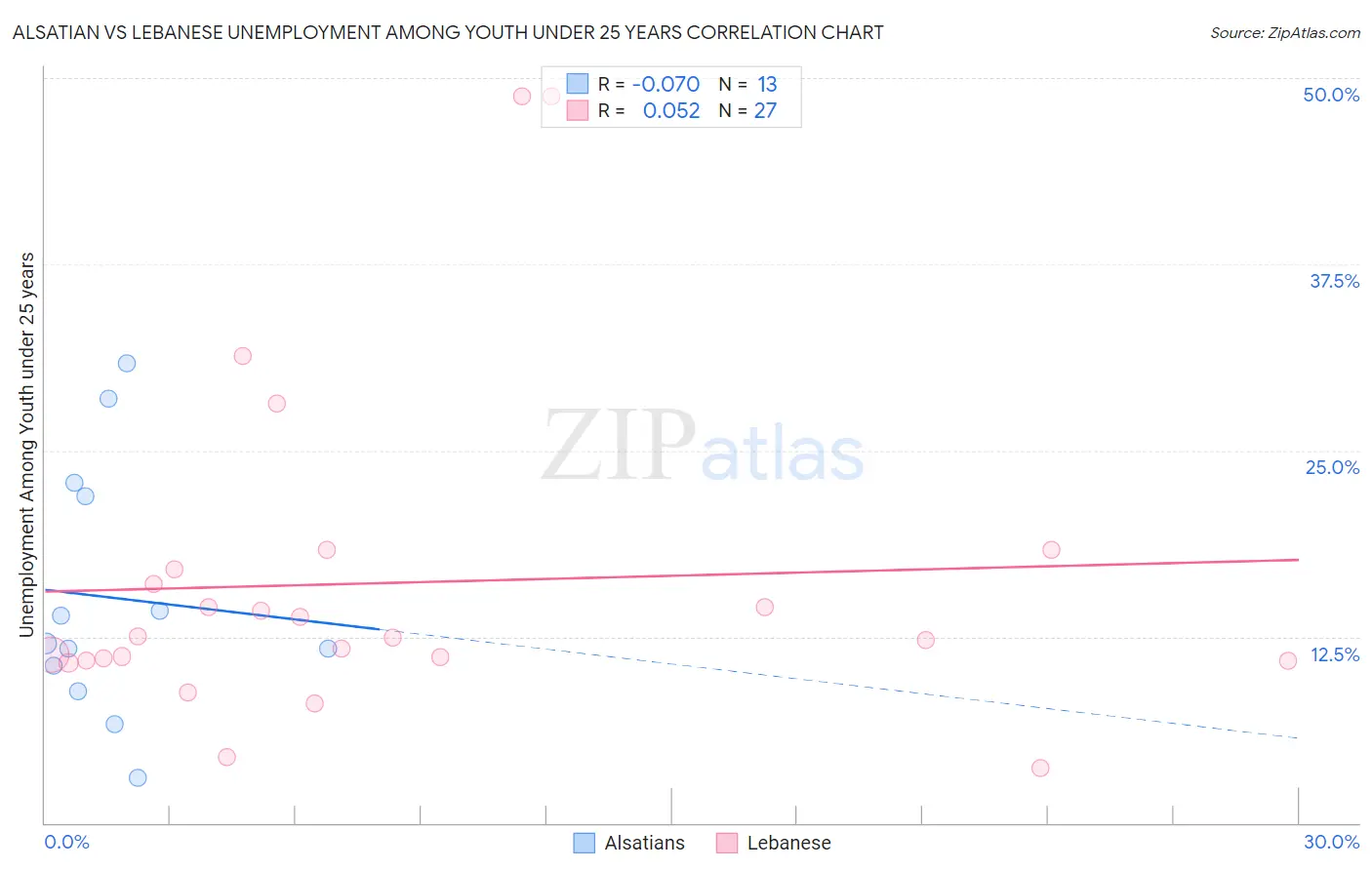 Alsatian vs Lebanese Unemployment Among Youth under 25 years