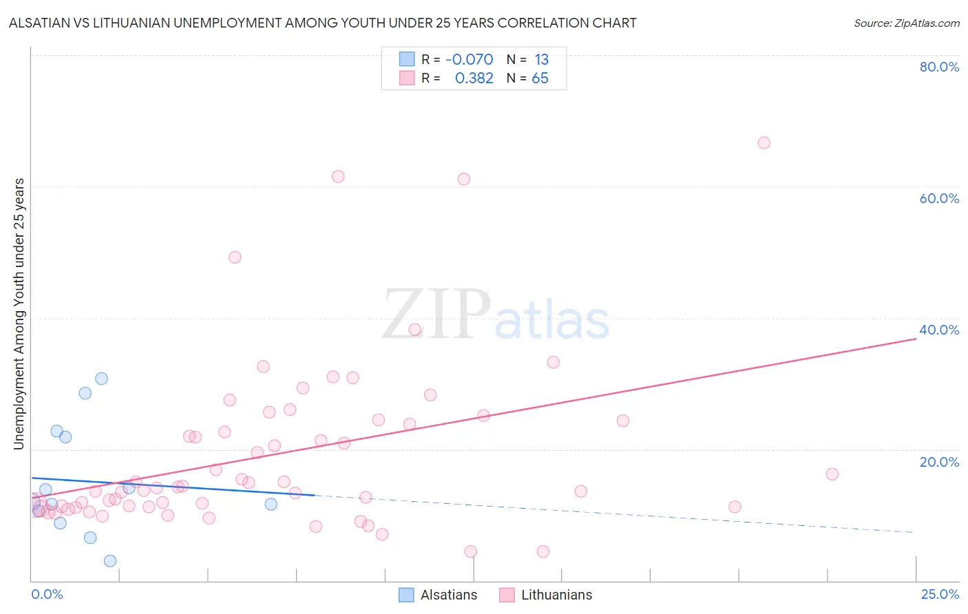 Alsatian vs Lithuanian Unemployment Among Youth under 25 years