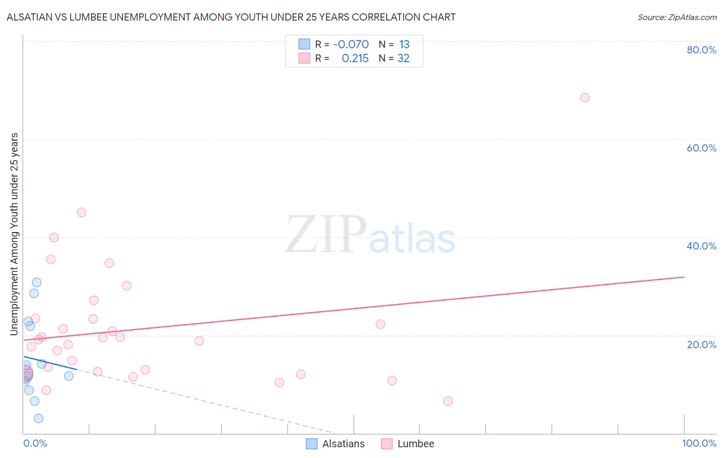 Alsatian vs Lumbee Unemployment Among Youth under 25 years