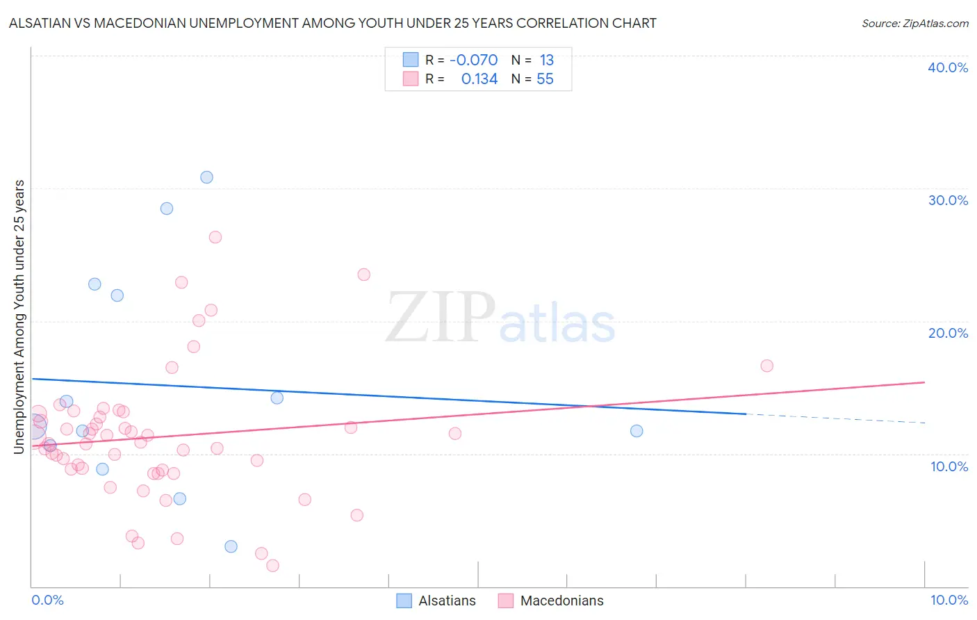 Alsatian vs Macedonian Unemployment Among Youth under 25 years