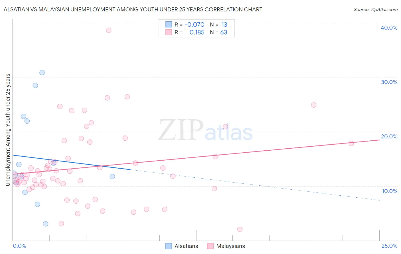 Alsatian vs Malaysian Unemployment Among Youth under 25 years